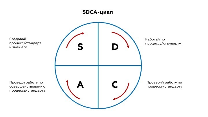 Цикл текст. Циклы PDCA И SDCA. Цикл PDCA Бережливое производство. Цикл SDCA Бережливое производство. Цикл Деминга в бережливом производстве.