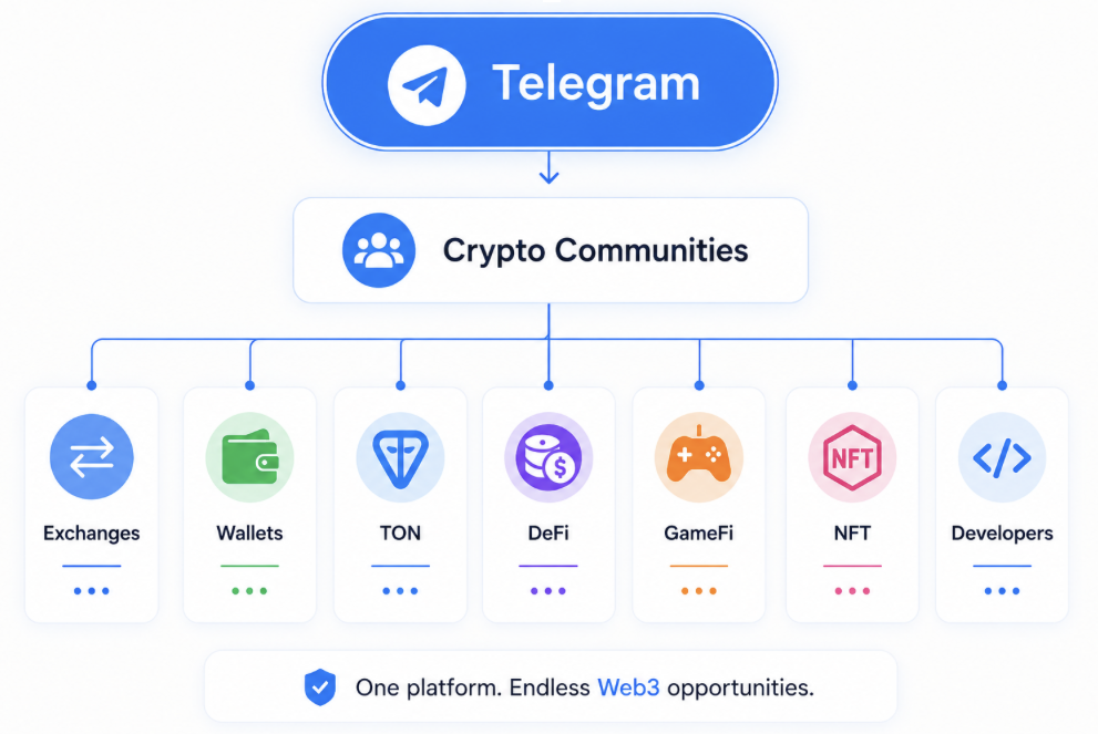 Telegram crypto communities: exchanges, wallets, TON, DeFi, GameFi, NFT and developer channels