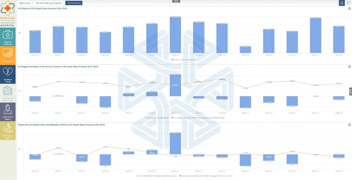 MPP BI medical analytics dashboard tracking CVD death rates and in-hospital mortality trends across multiple districts 