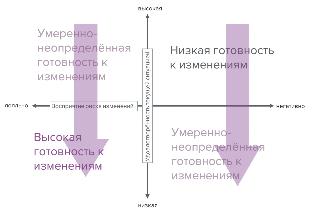 Подготовка команды к изменениям | Блог