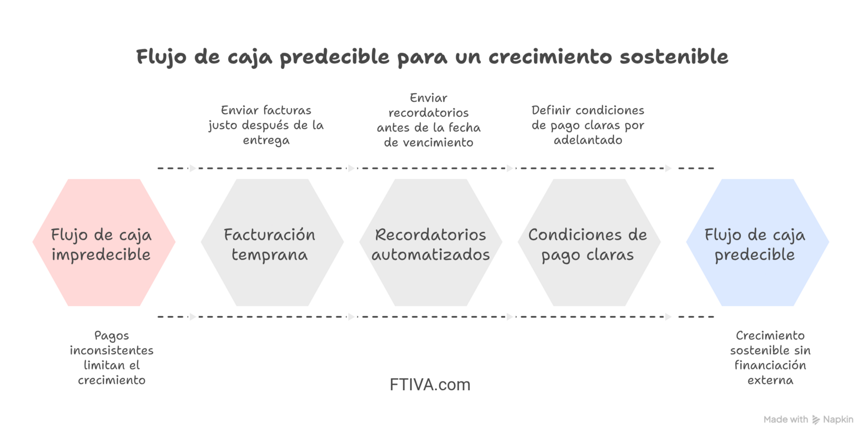 Infografía sobre cómo lograr un flujo de caja predecible para impulsar un crecimiento empresarial sostenible. Muestra el paso de un flujo de caja impredecible a uno confiable mediante facturación temprana, recordatorios automatizados y condiciones de pago claras, lo que permite mejorar la liquidez y crecer sin depender de financiación externa.