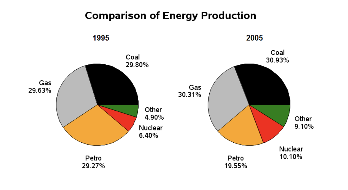 model-answers-pie-chart
