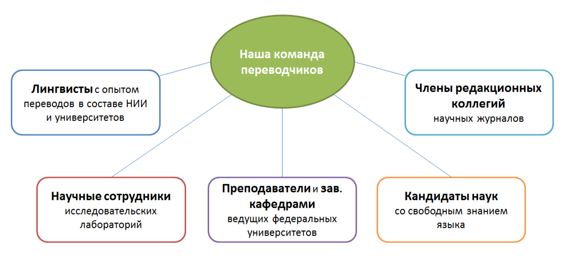 Перевод на научный язык. Научный перевод. Перевод научных документов. Перевод научной документации. Профессионализмы Переводчика.