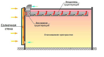 Схема реконструкции системы вентиляции здания с монтажом стены Тромба. Летом обогрев воздуха не производится.