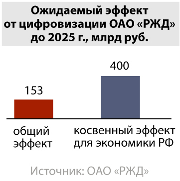 Цифровая трансформация ржд презентация