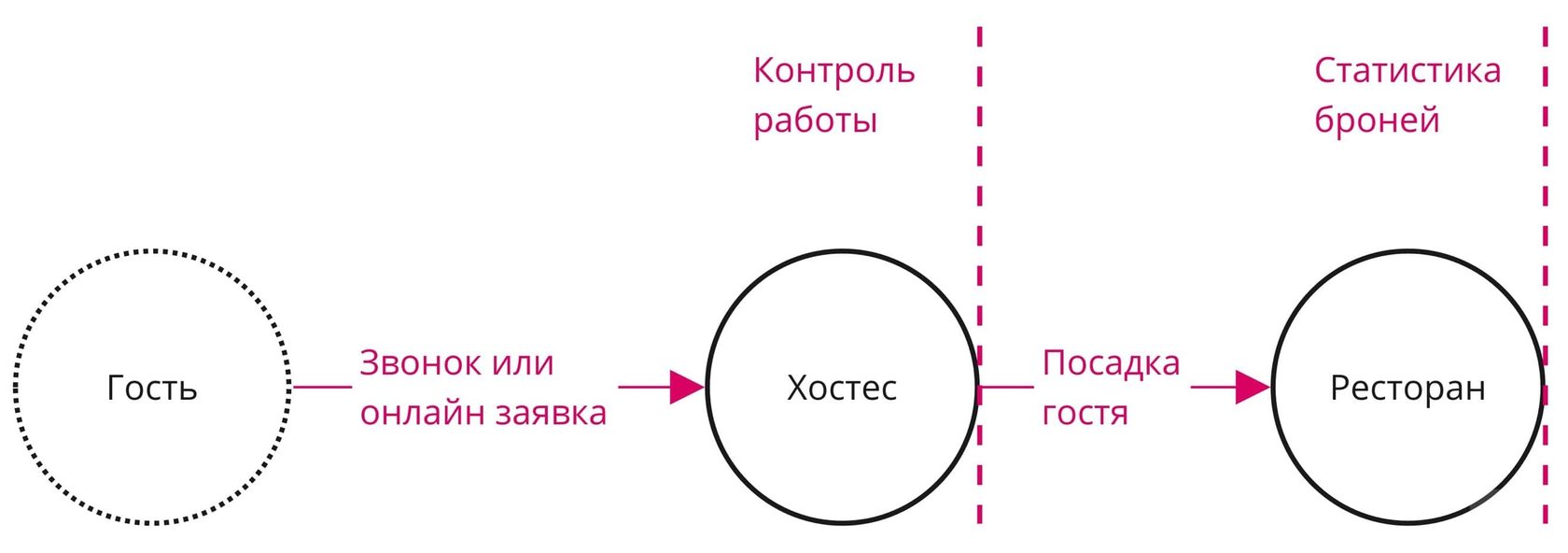 Автоматизация ресторана и кафе