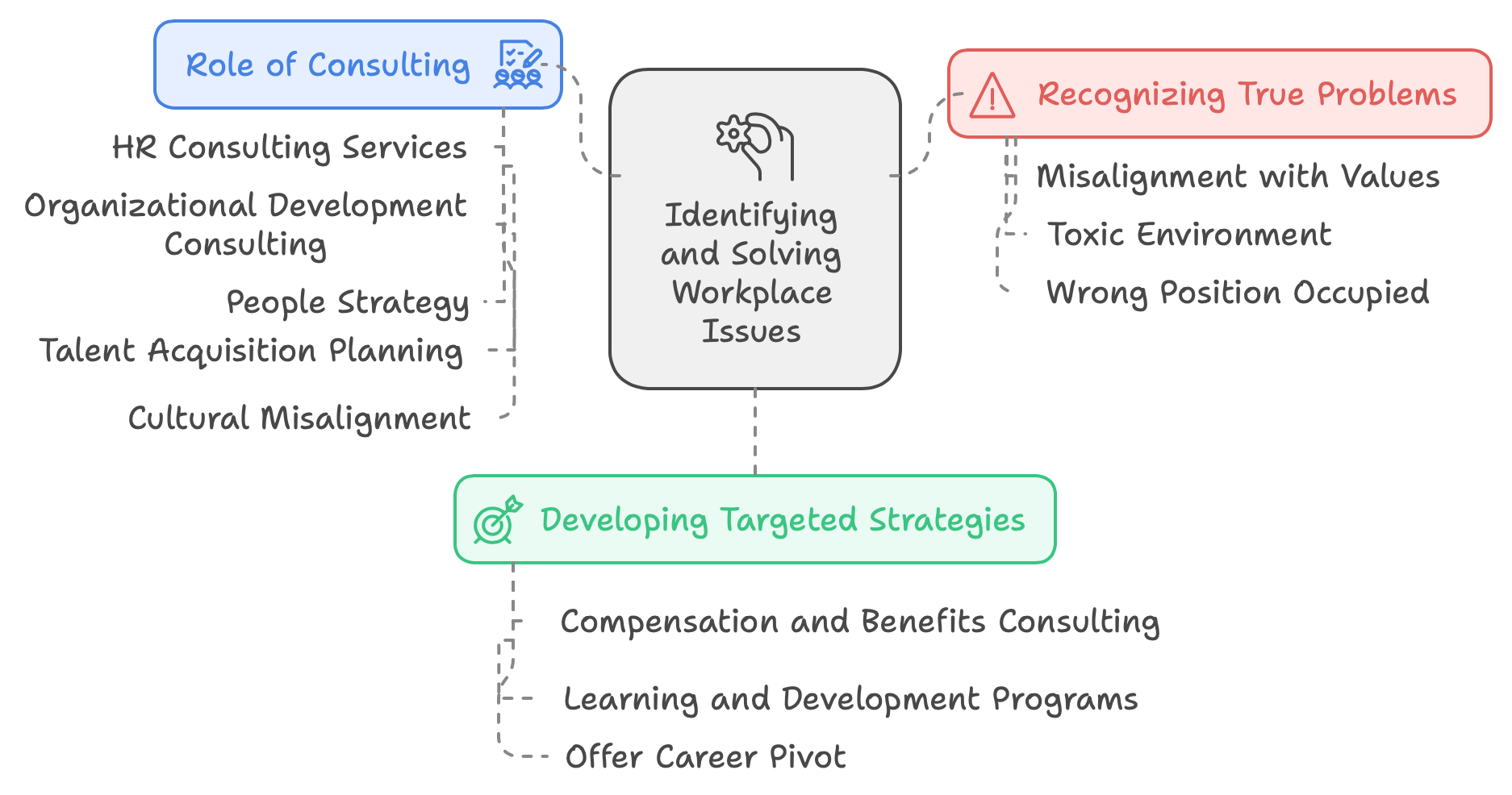 Identify and Solve Workforce Issues - Role of Consulting, Recognizing True Problems, Developing Solutions