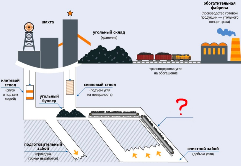 Схема обогатительной фабрики угля