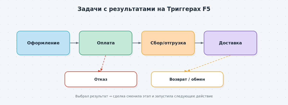 Блок-схема цепочки задач с результатами на Триггерах F5 — оформление заказа, подтверждение оплаты, сбор и отгрузка, доставка, отказ, возврат/обмен.