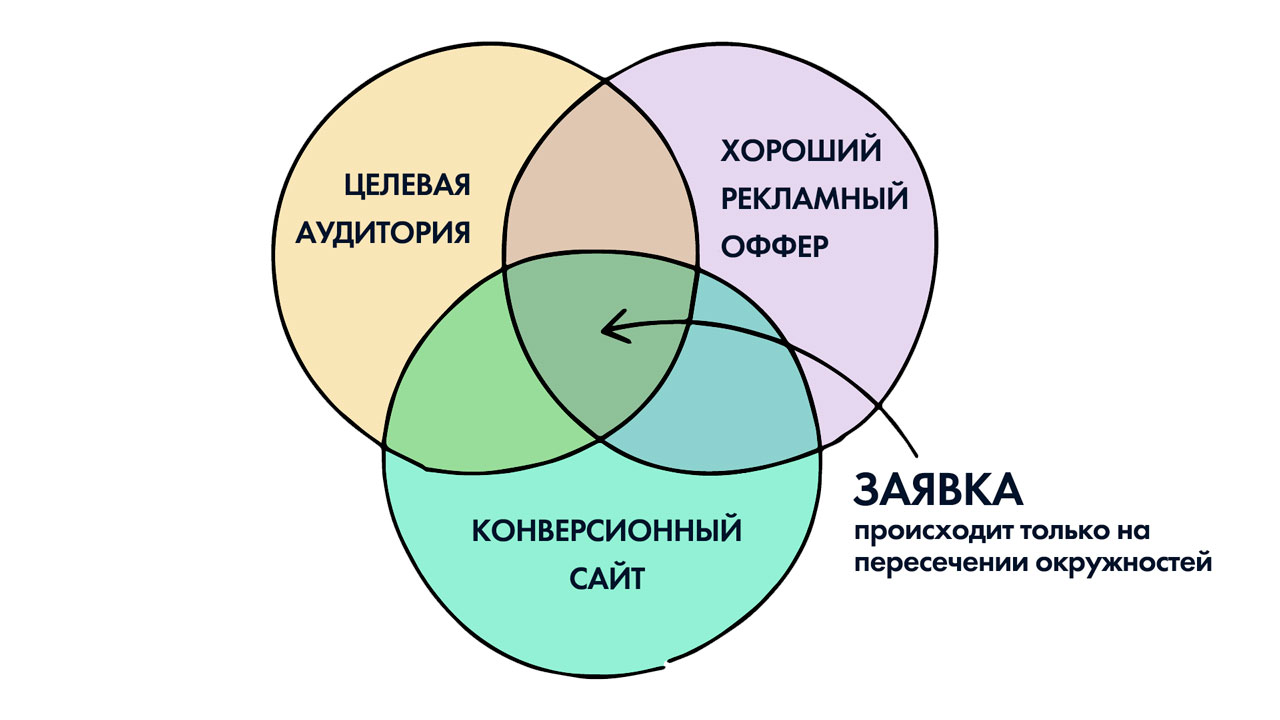 Частный директолог. Заказать настройку Яндекс Директ под ключ.