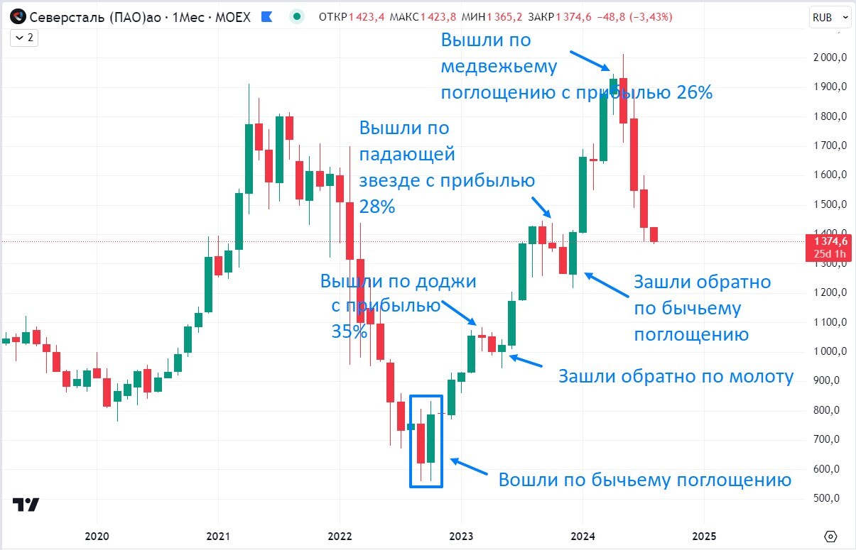 Свечные паттерны на месячном графике акций Северстали