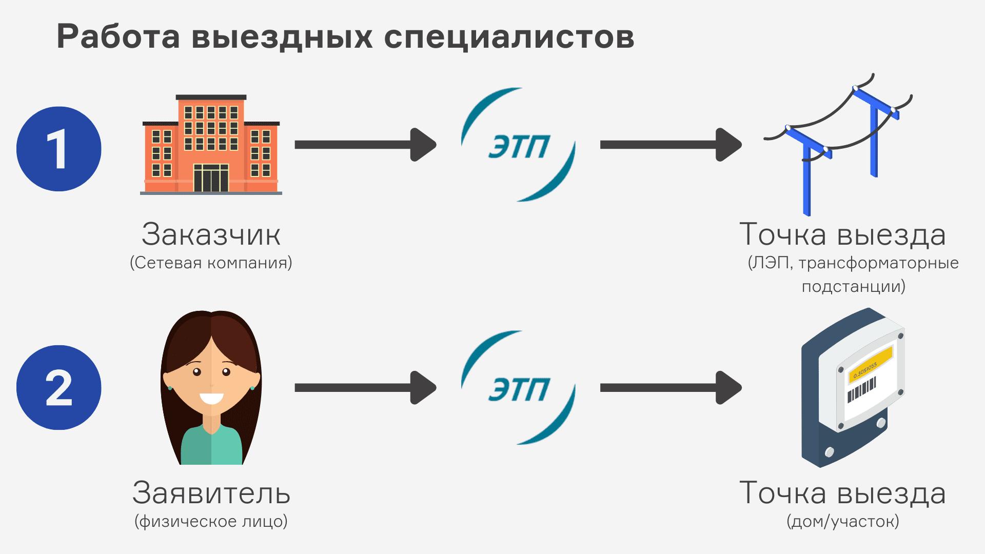 Организация выездных работ