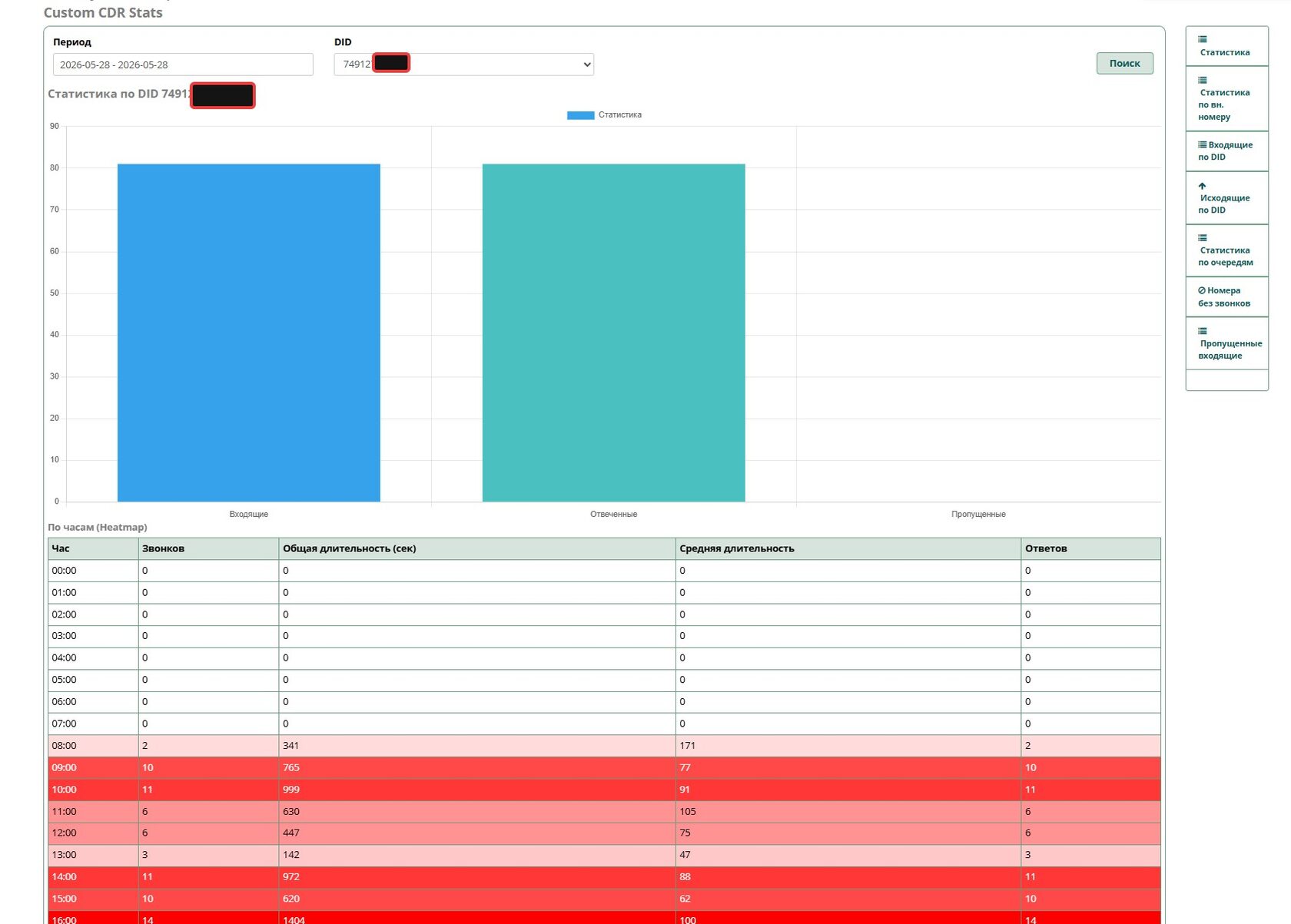 Custom CDR stats Статистика входящих по конкретному DID
