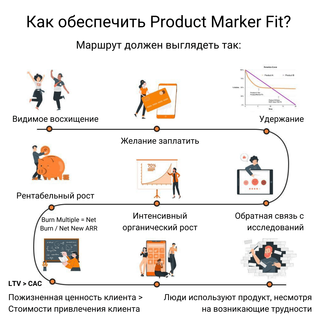 достичь Product-Market Fit