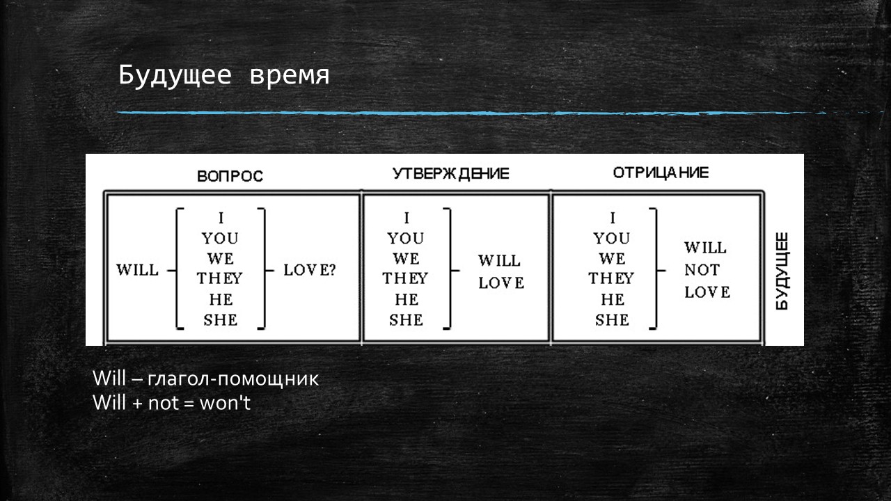 Will время. Будущее время. Будущее время отрицание. Форма be в будущем времени. Будущие время отрицание.