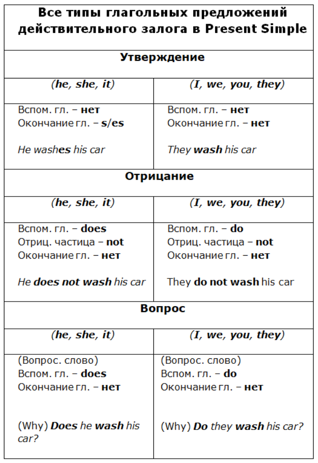 Как строить все типы глагольных предложений действительного залога в Present Simple, таблица