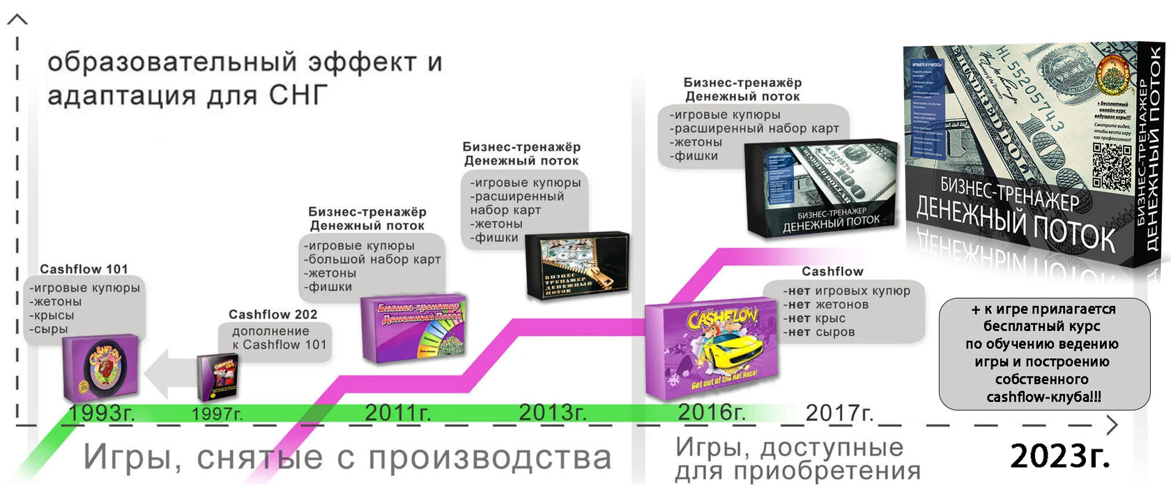 CashFlow – настольная игра для предпринимателей