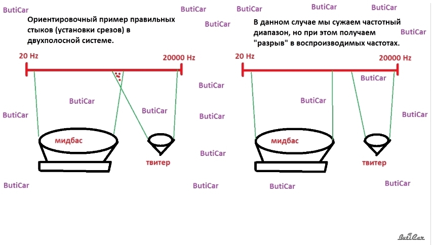 какие срезы выставлять на кроссовере в акустике