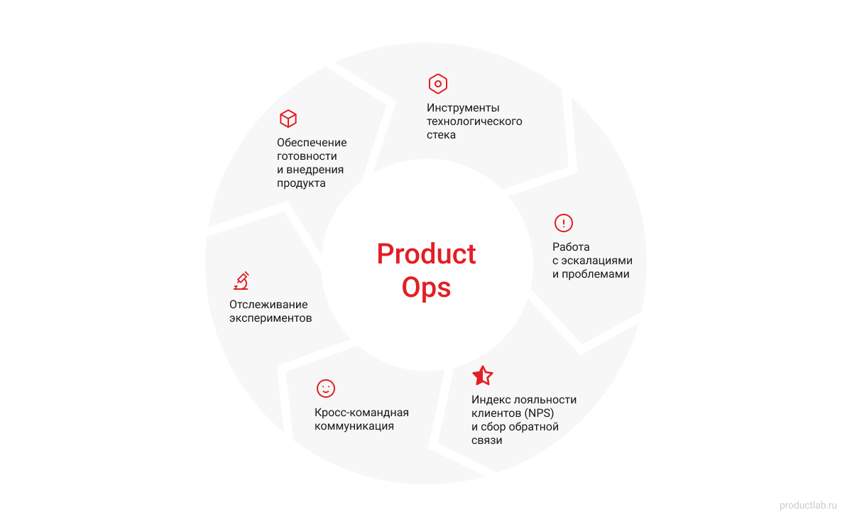 Product Ops Operating Model Product Ops: что это такое и чем занимается менеджер по product operations