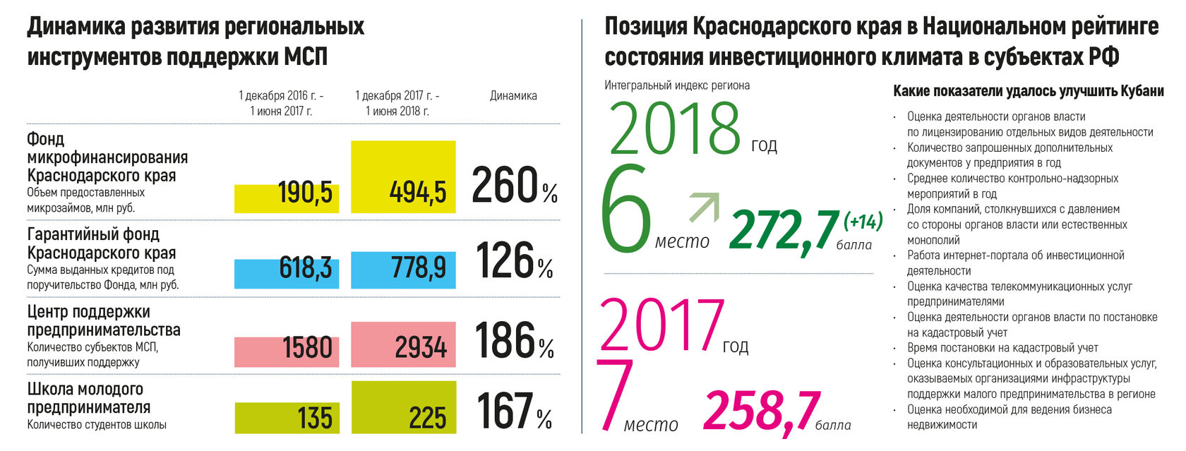 Регион оценка