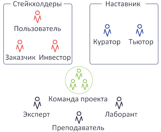 Какие роли есть в команде проекта