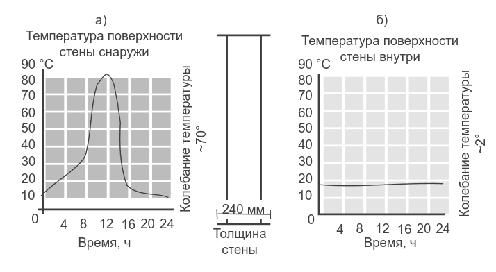 Рис. 7.. Колебания температуры наружной (а) и внутренней (б) поверхности стены из газобетона