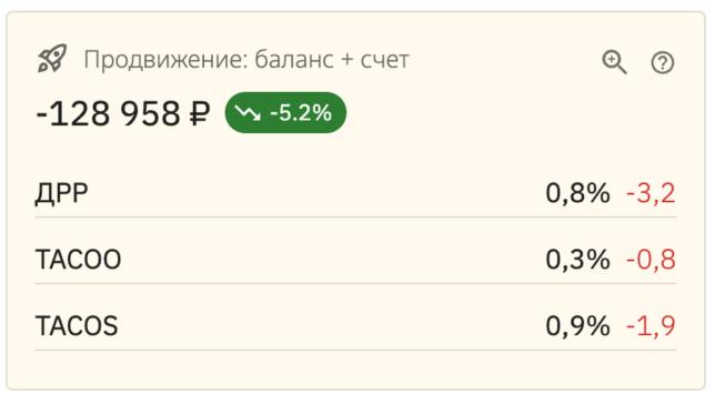 Кейс: показатели рекламной кампании