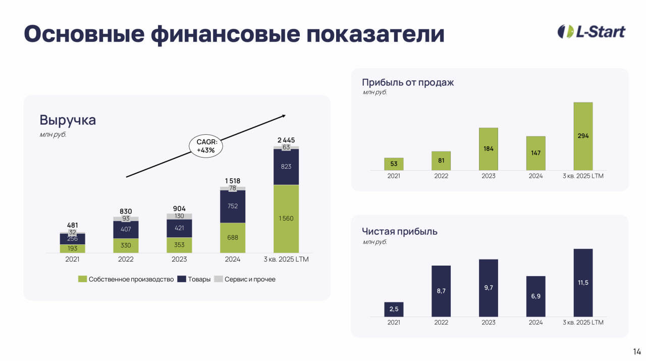 Улучшены условия 2 выпуска облигаций Л-Старт (B.ru, 500 млн р., YTM 32,6%)