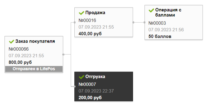 Заказ в LIFE POS с обнулённой ценой отгруженных товаров