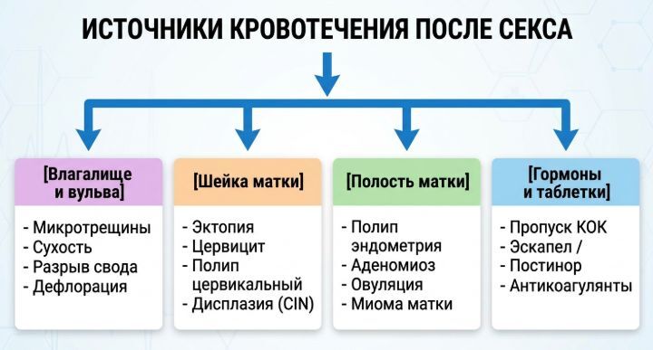 источники кровотечения
