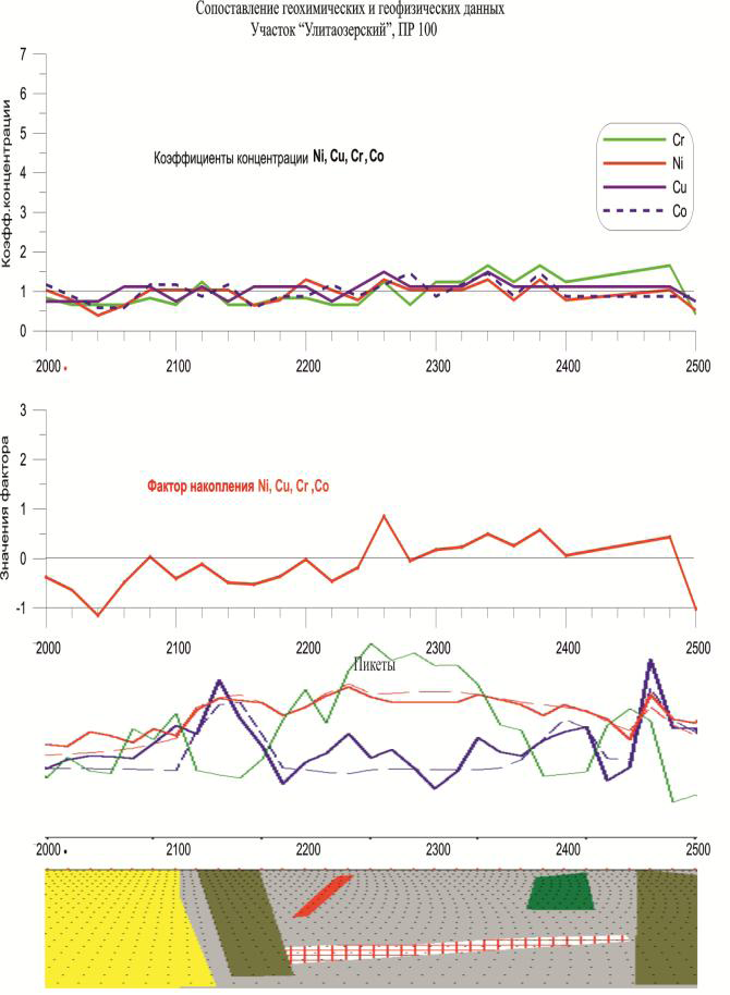 Медно-никелевые руды, расслоенный интрузив, геофизика, геохимия