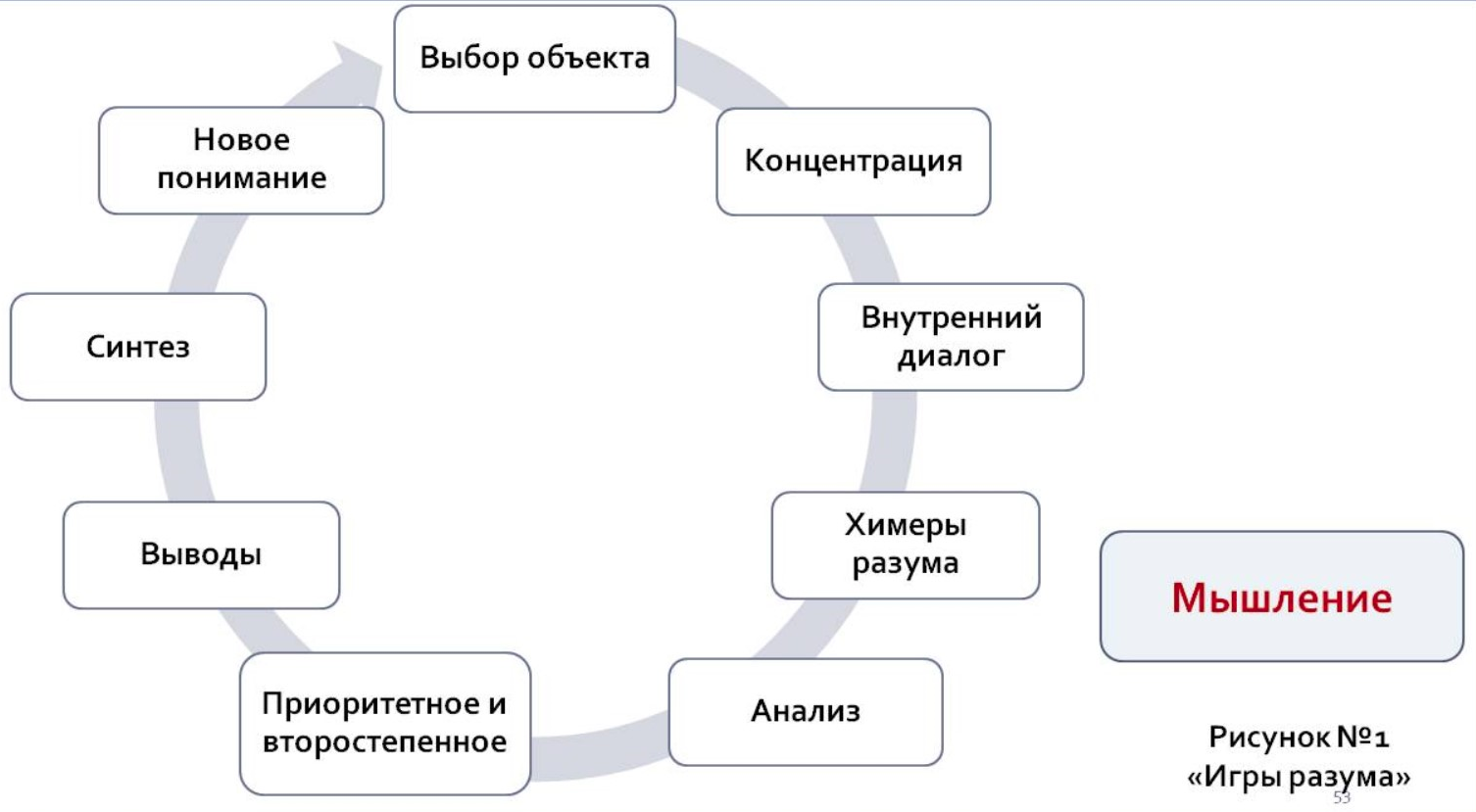 Мышление (на примере разбора обиды). (статья №4 к проекту «Игры разума»)