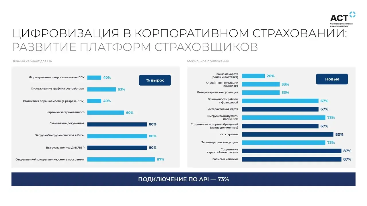 Цифровой брокер — новый уровень сервиса в корпоративном страховании