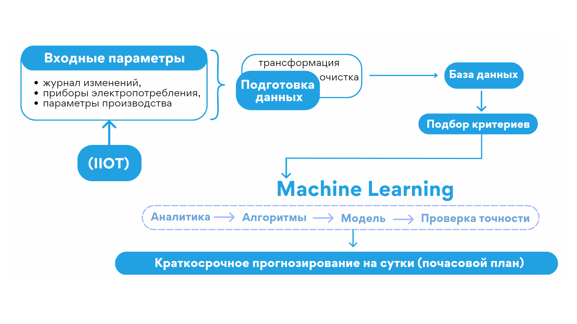 Предиктивная система аналитики и прогнозирования электропотребления на  предприятии, на основе машинного обучения и интернет вещей