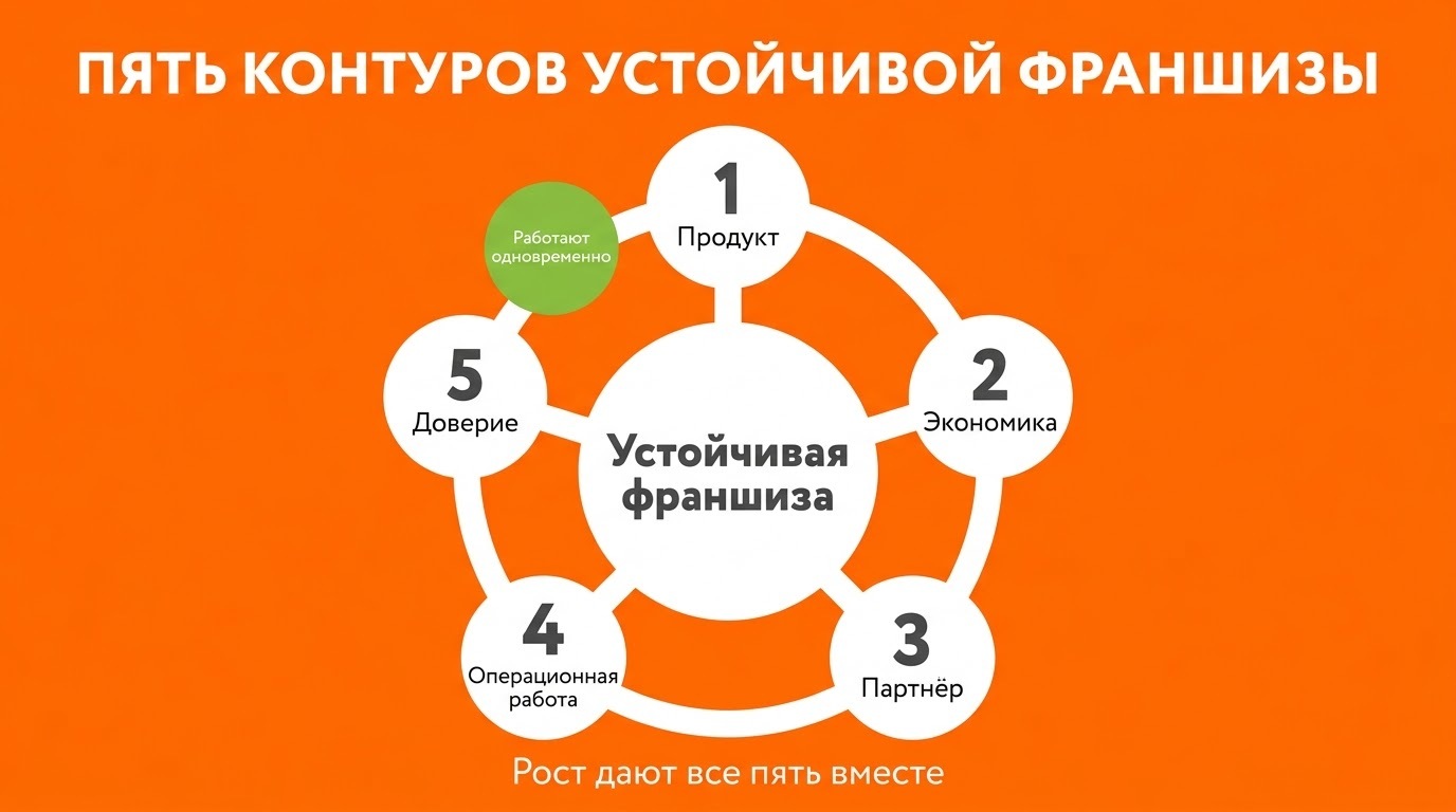 Как масштабировать франшизу пять контуров MYBOX