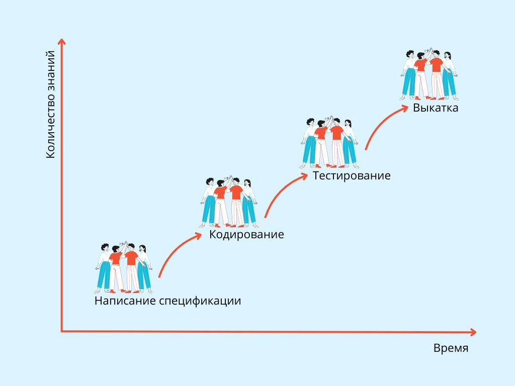 Процесс накопления знаний в доминантных активностях