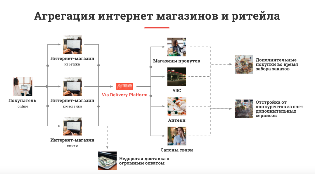 Retail перевод на русский. Процессы в ритейле. Схема ритейла. Схема поставок в сети ритейла. Интернет-Ритейл.