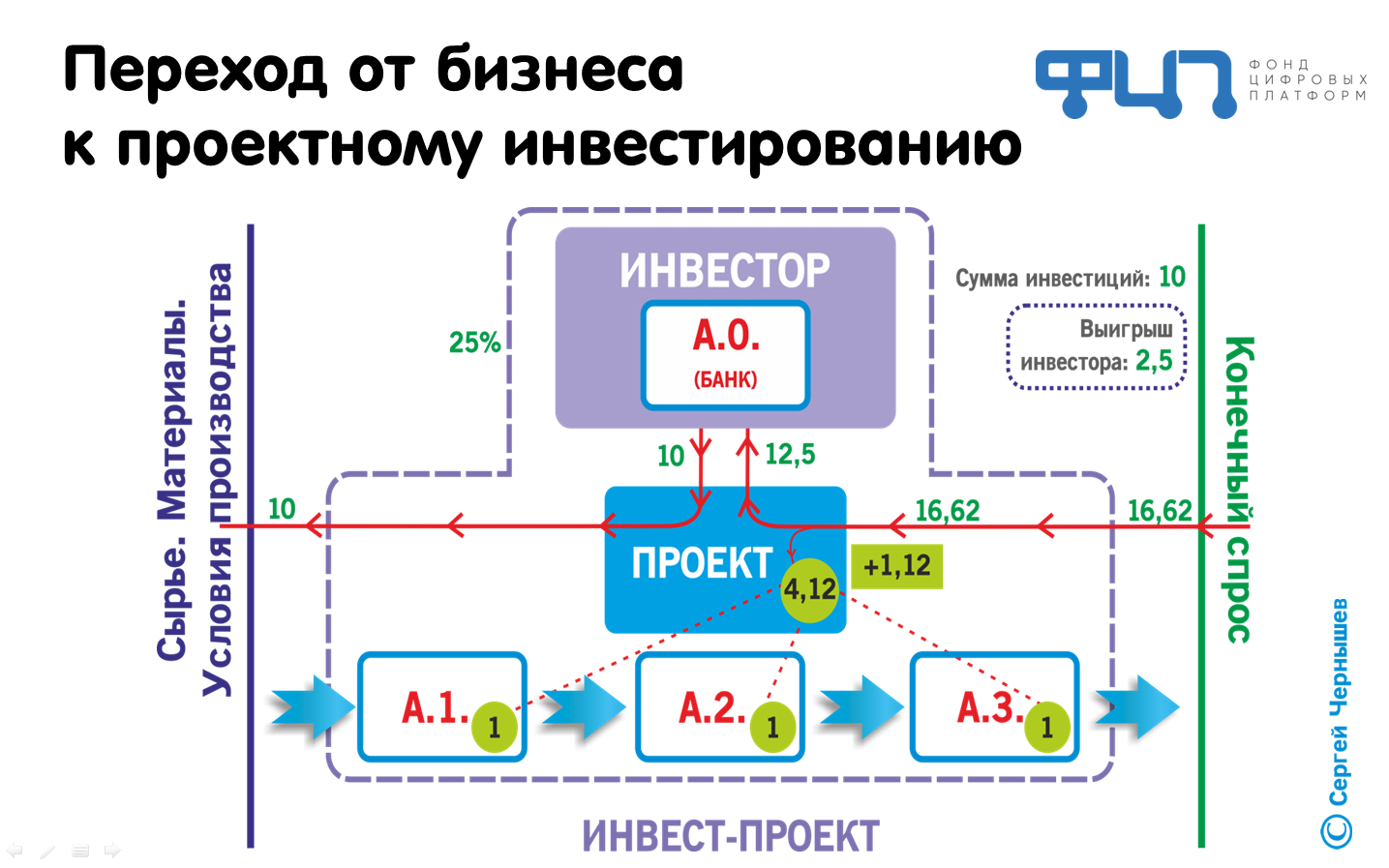 Пик инвестпроект. База аккредитованных стартапов, Инвест.проектов.