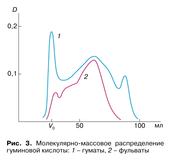 Рис. 3. Молекулярно-массовое распределение гуминовой кислоты