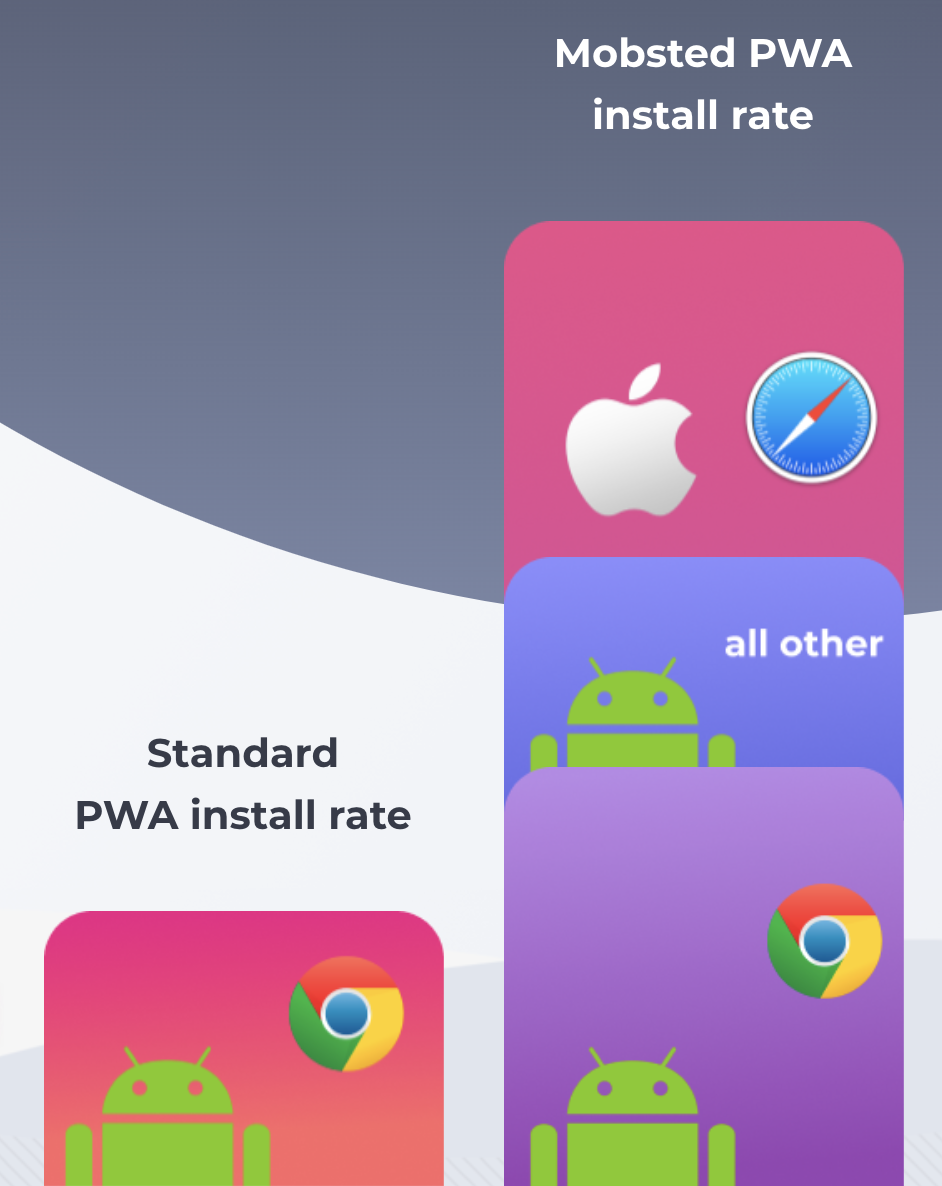 Mobsted PWA Platform