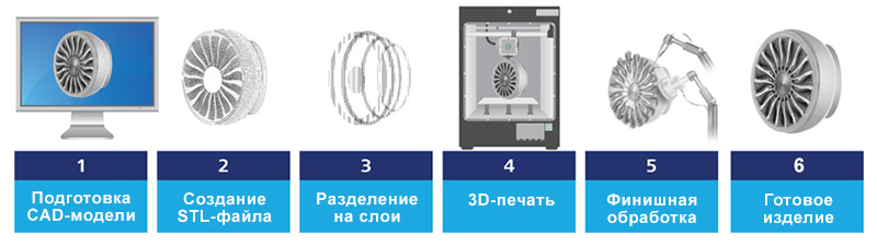 Аддитивные технологии схема