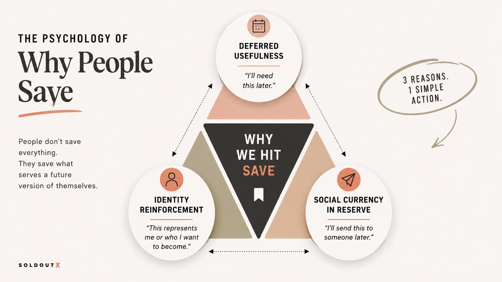 the psychology of why people save content