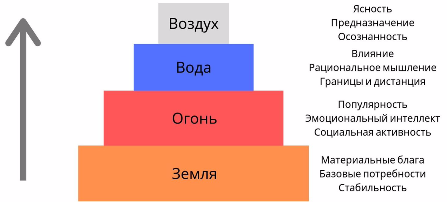 Четыре стихии