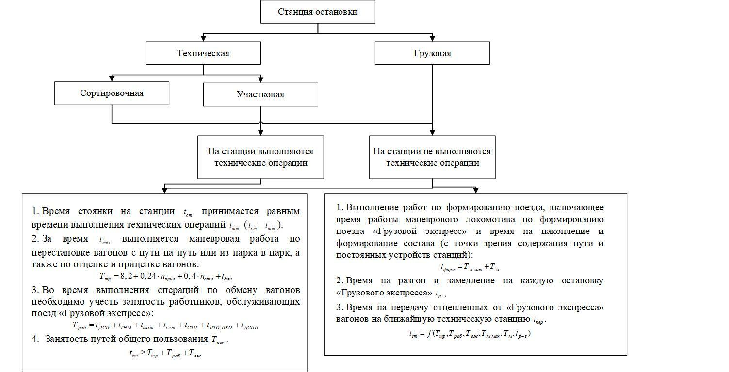 Совершенствование технологии перевозки грузов с применением услуги «Грузовой  экспресс»