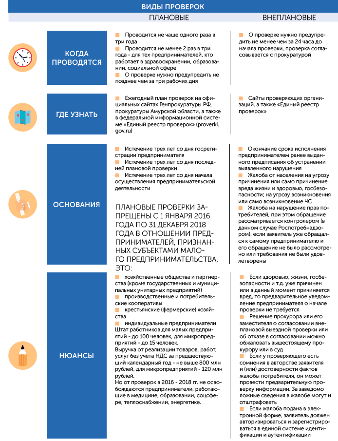 Какие виды проверок