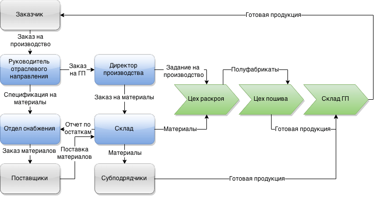 Цели отдела снабжения. Отчеты отделов снабжения. Отчеты отделов снабжения. Цели для службы закупок. Отчеты отдела закупок.