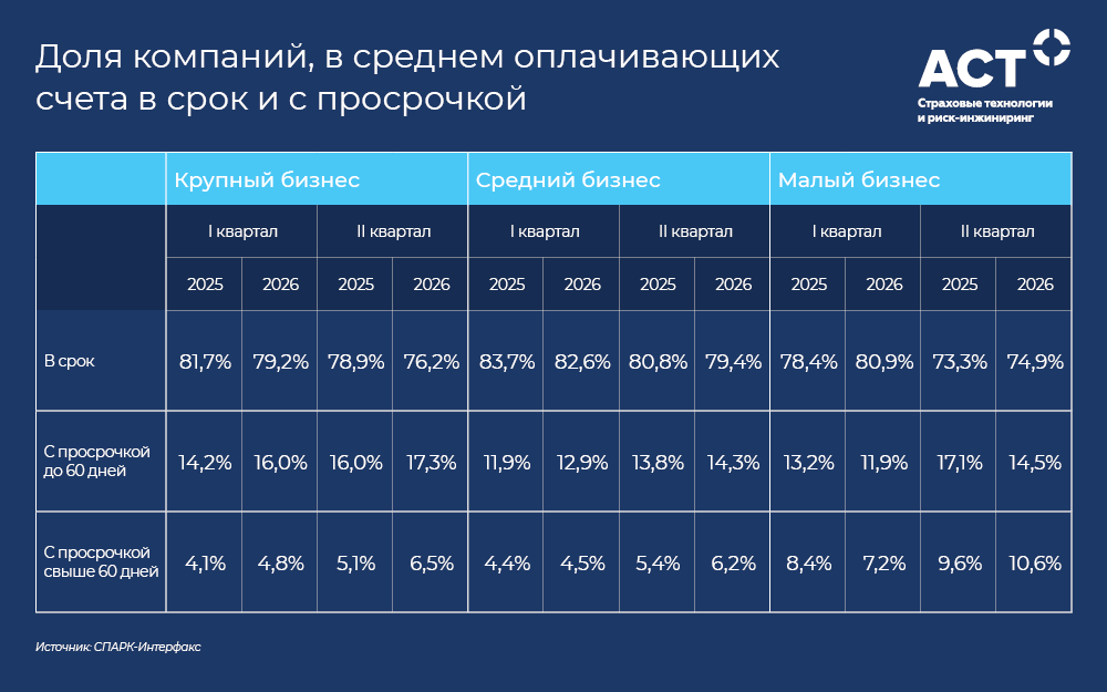 Бизнес всё чаще задерживает оплату поставщикам