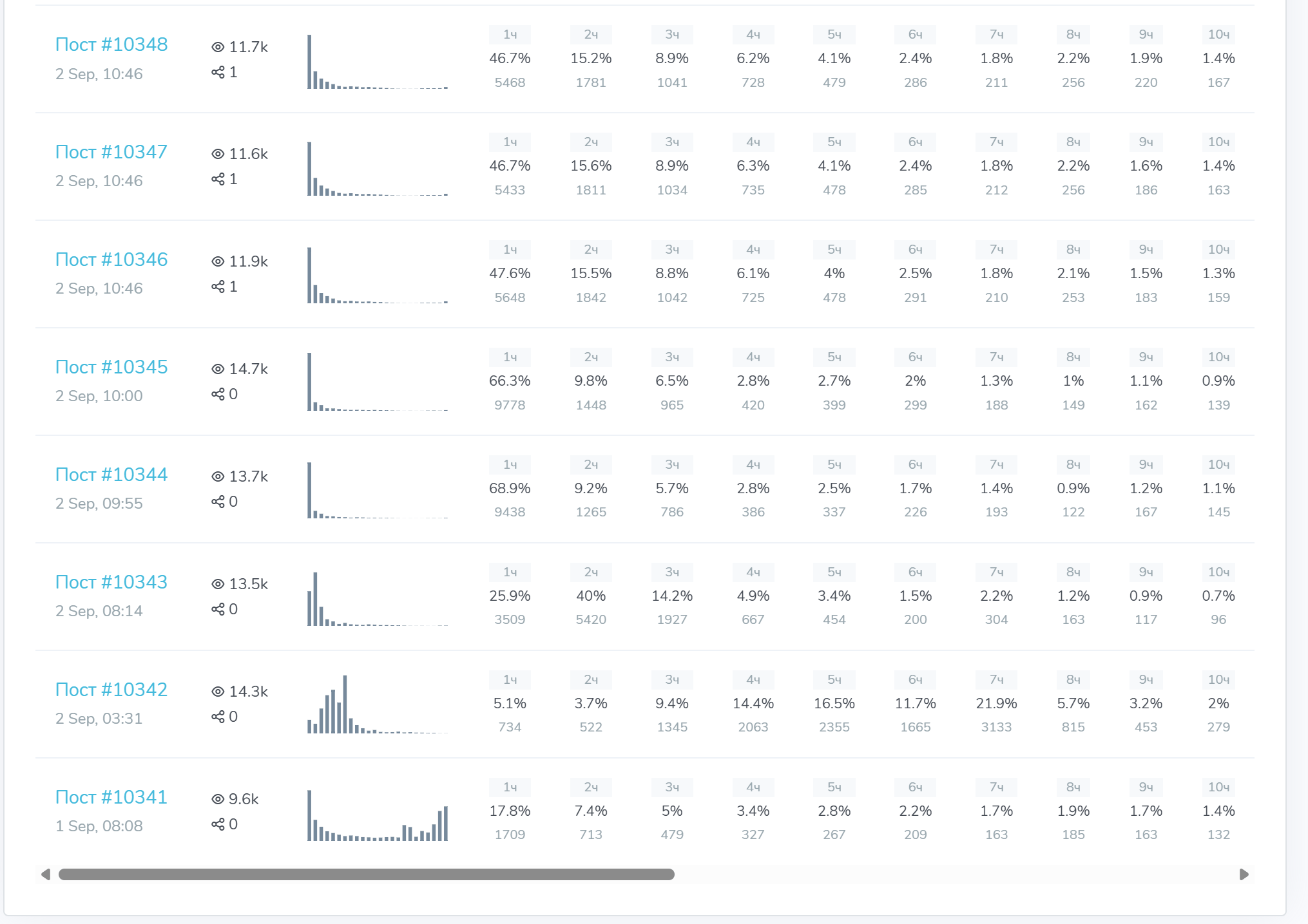Взаимосвязь просмотров и выхода новых публикаций в канале