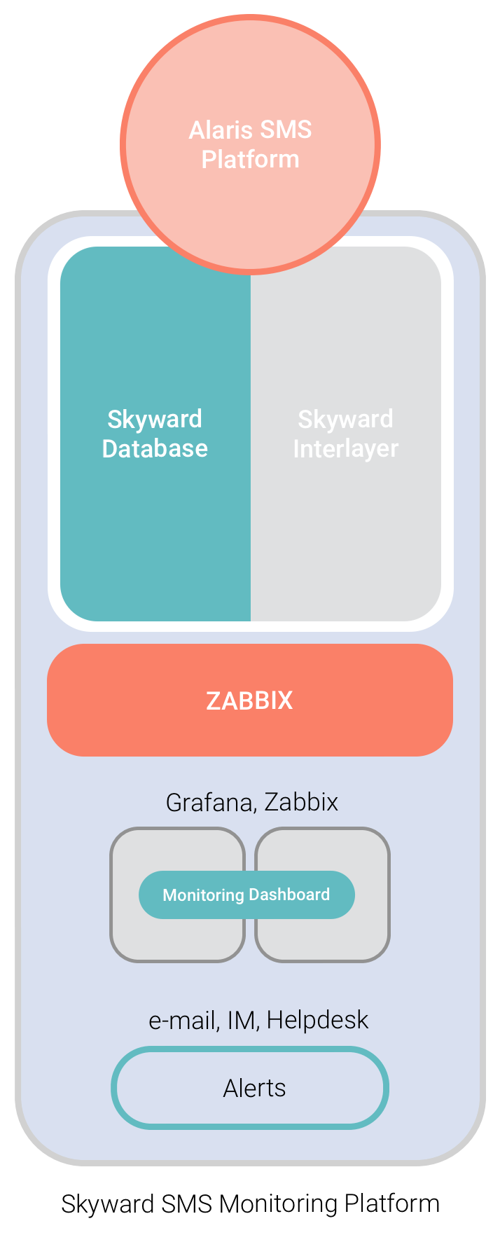 Monitoring System to increase your SMS business margin