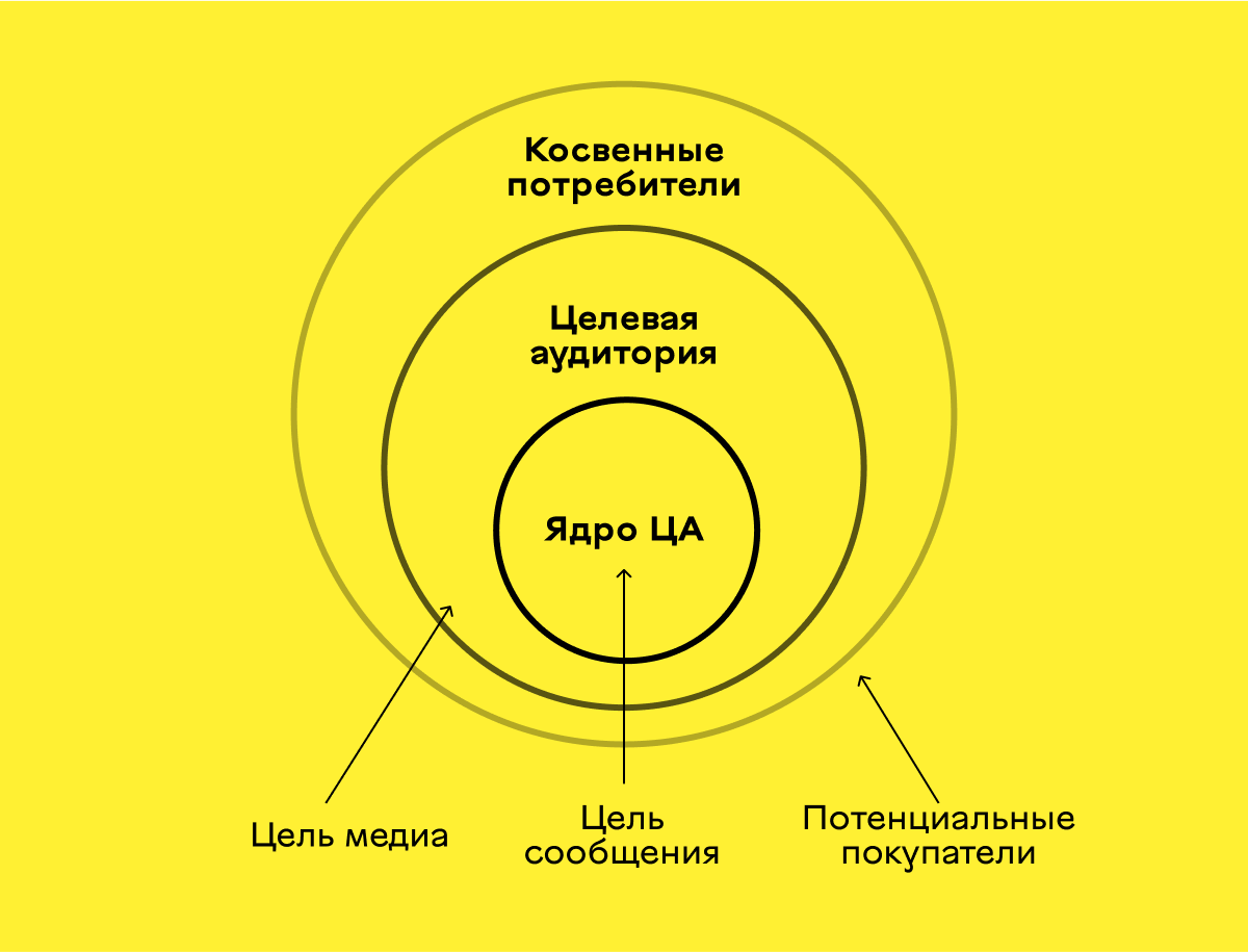 Целевая аудитория в дизайне: как правильно дизайнеру определить свою ЦА